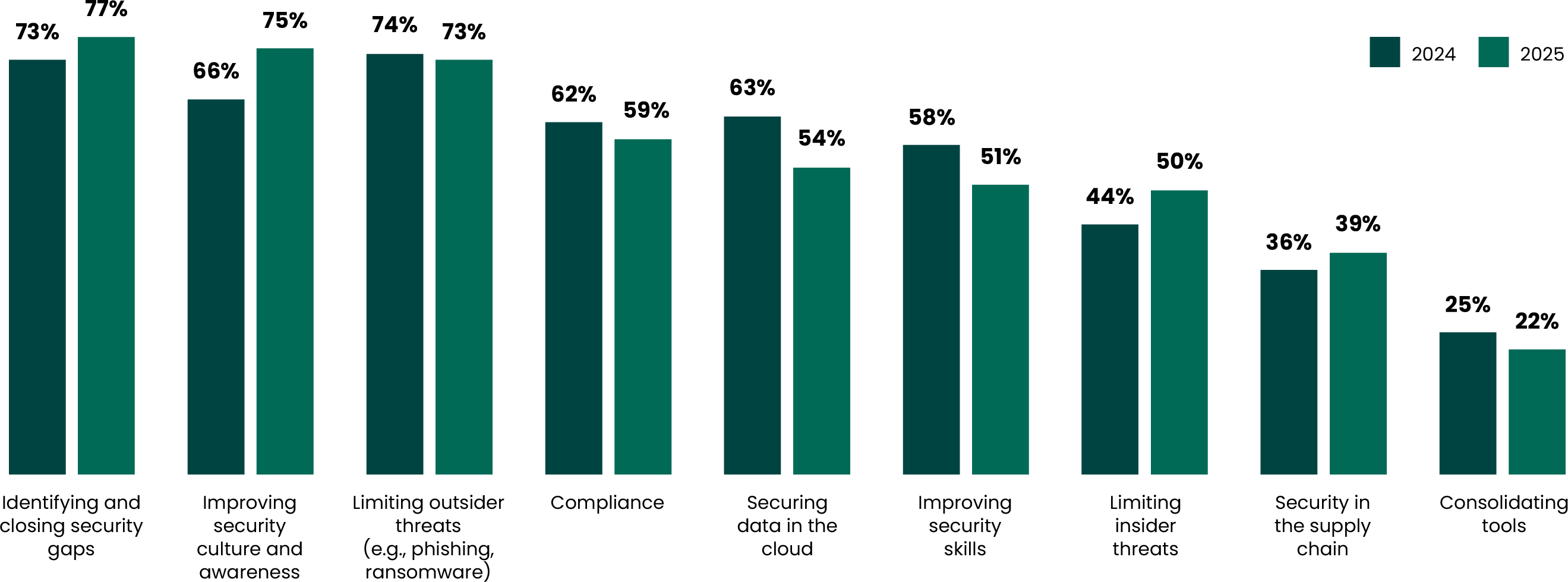 state-of-cybersecurity-survey-2025-chart-q2.png