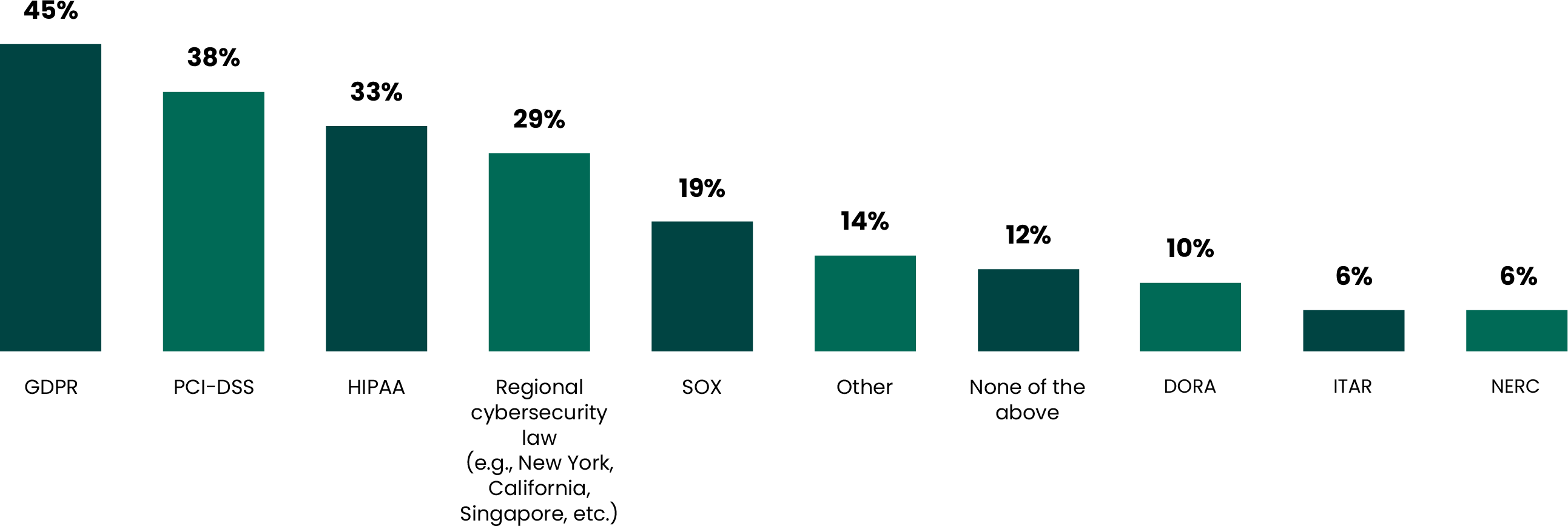 state-of-cybersecurity-survey-2025-chart-q5.png